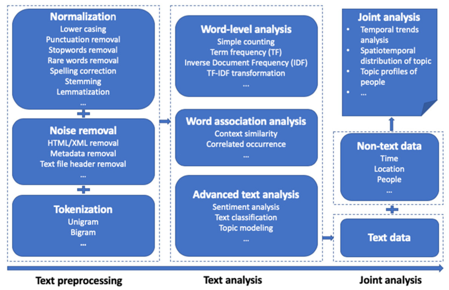A diagram comparing text preprocessing and text analysis steps. On the left, under ‘Text preprocessing,’ three blue boxes list processes: Normalization (lower casing, punctuation removal, stopword removal, rare word removal, spelling correction, stemming, lemmatization, etc.); Noise removal (HTML/XML removal, metadata removal, text file header removal, etc.); and Tokenization (unigram, bigram, etc.). On the right, under ‘Text analysis,’ three blue boxes describe methods: Word-level analysis (simple counting, term frequency, inverse document frequency, TF-IDF, etc.); **Word association analysis (context similarity, correlated occurrence); and Advanced text analysis (sentiment analysis, text classification, topic modelling). An arrow shows preprocessing feeding into analysis.” 