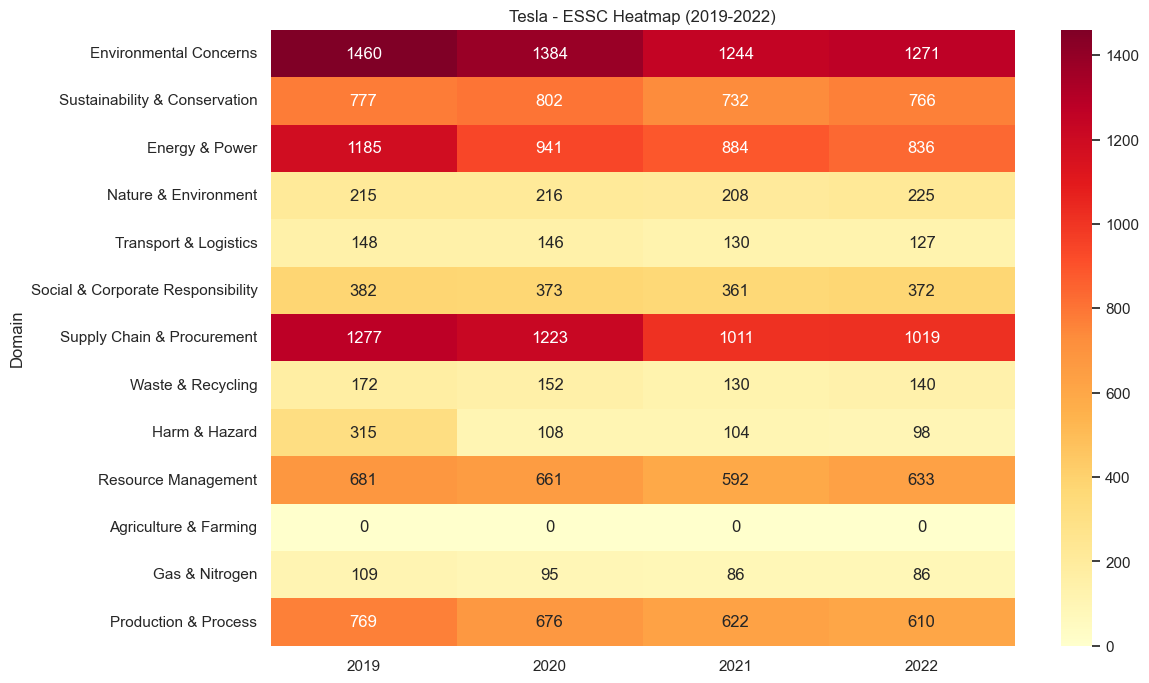 Heatmap of Tesla’s ESSC domains (2019–2022); Environmental Concerns, Energy & Power, and Supply Chain dominate overall.