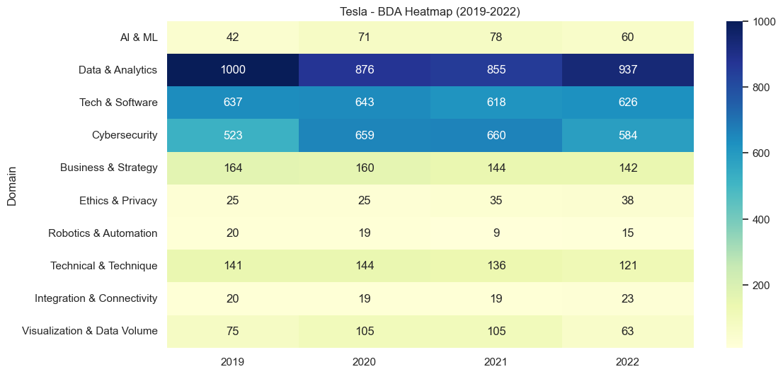 Heatmap of Tesla’s BDA domains (2019–2022); Data & Analytics dominates, Tech & Software and Cybersecurity remain strong.