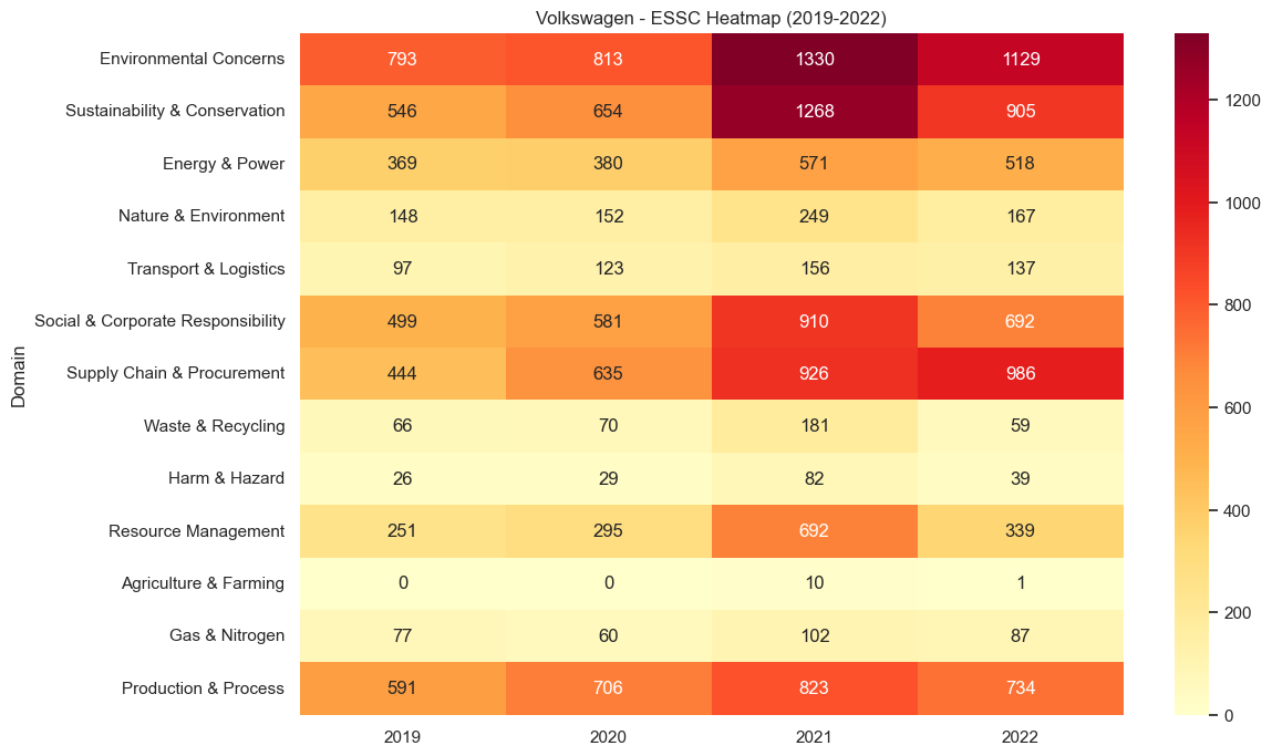 Heatmap of Volkswagen’s ESSC domains (2019–2022); Environmental Concerns and Sustainability dominate, peaking in 2021.