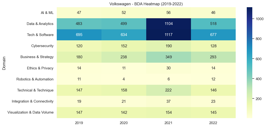 Heatmap of Volkswagen’s BDA domains (2019–2022); Tech & Software and Data & Analytics peak sharply in 2021.