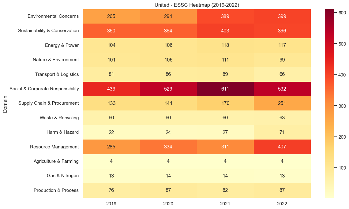 Heatmap of United’s ESSC domains (2019–2022); Social & Corporate Responsibility and Sustainability dominate overall.