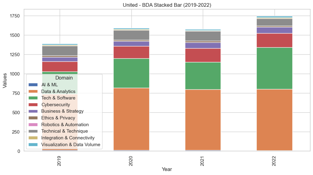 Stacked bar chart of United’s BDA domains (2019–2022); Data & Analytics and Tech & Software dominate, rising in 2022.