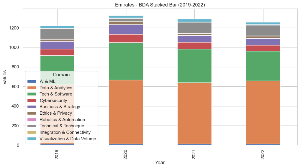 Stacked bar chart of United’s BDA domains (2019–2022); Data & Analytics and Tech & Software dominate, rising in 2022.