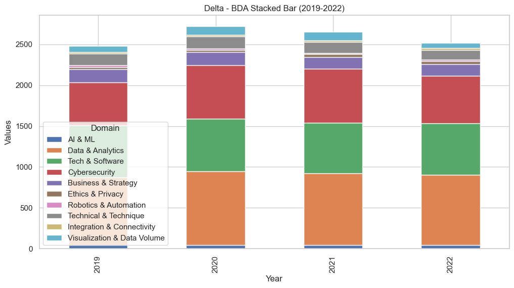 Stacked bar chart of domain values from 2019–2022; largest segments are Data & Analytics, Tech & Software, and Cybersecurity.
