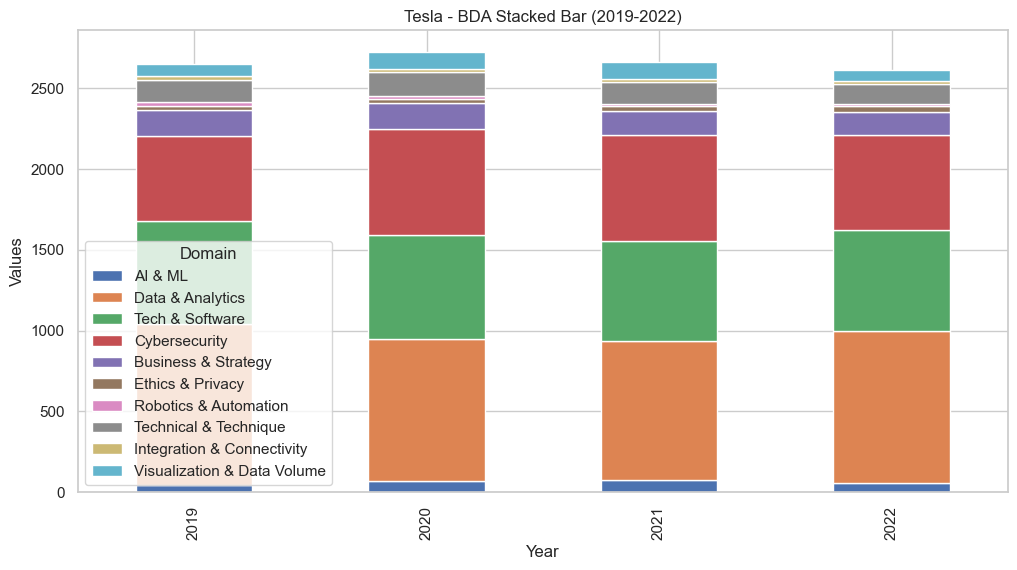 Stacked bar chart of Tesla domain values from 2019–2022; Data & Analytics, Tech & Software, and Cybersecurity are largest segments.