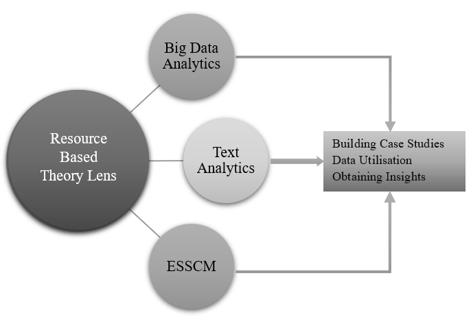 Conceptual diagram illustrating the integration of analytical methods through a Resource-Based Theory Lens. Central circle labelled "Resource Based Theory Lens" connects to three surrounding circles: "Big Data Analytics," "Text Analytics," and "ESSCM." Arrows from these three feed into a rectangular box labelled "Building Case Studies," "Data Utilisation," and "Obtaining Insights," showing how analytical approaches contribute to practical outcomes.