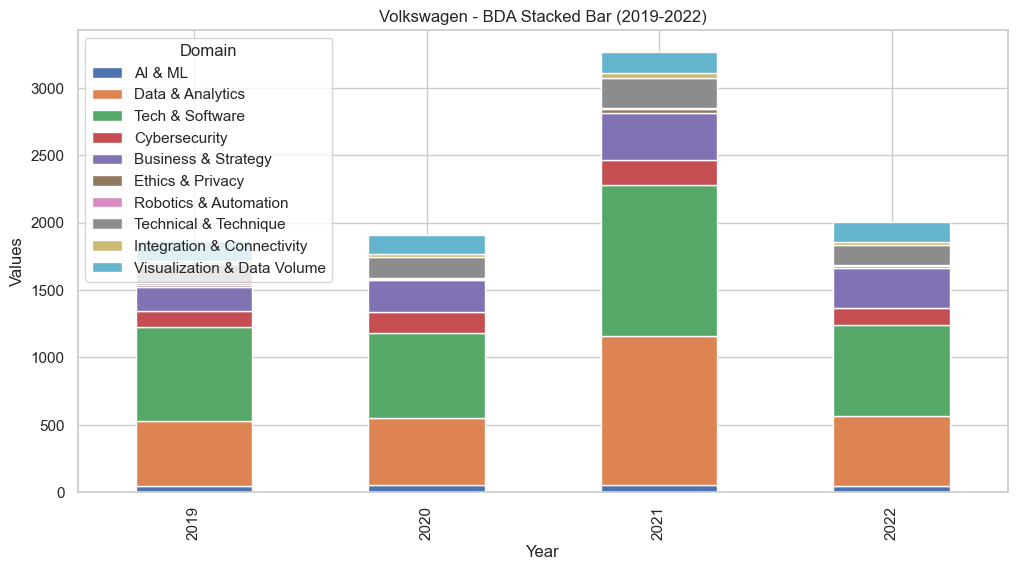 Stacked bar chart of Volkswagen domain values from 2019–2022; Data & Analytics and Tech & Software dominate, peaking in 2021.