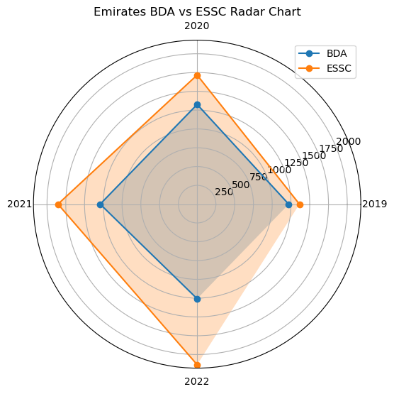 Radar chart comparing Emirates BDA (blue) and ESSC (orange) from 2019–2022; ESSC values are consistently higher, peaking in 2022.