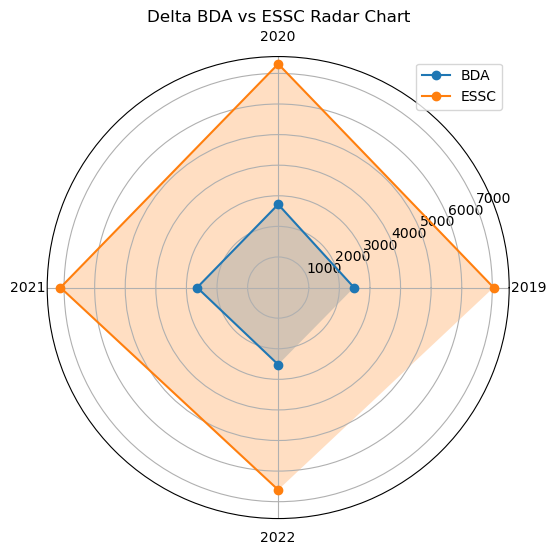 Radar chart comparing Delta BDA (blue) and ESSC (orange) from 2019–2022; ESSC values are much higher across all years, peaking in 2020.