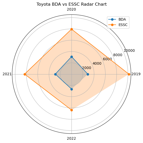 Radar chart comparing Toyota BDA (blue) and ESSC (orange) from 2019–2022; ESSC values are consistently higher, peaking in 2019.