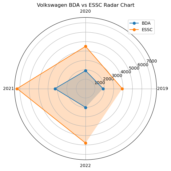Radar chart comparing Volkswagen BDA (blue) and ESSC (orange) from 2019–2022; ESSC values are higher, peaking in 2021.