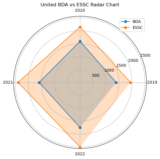 Radar chart comparing United BDA (blue) and ESSC (orange) from 2019–2022; ESSC values are higher each year, peaking in 2022.