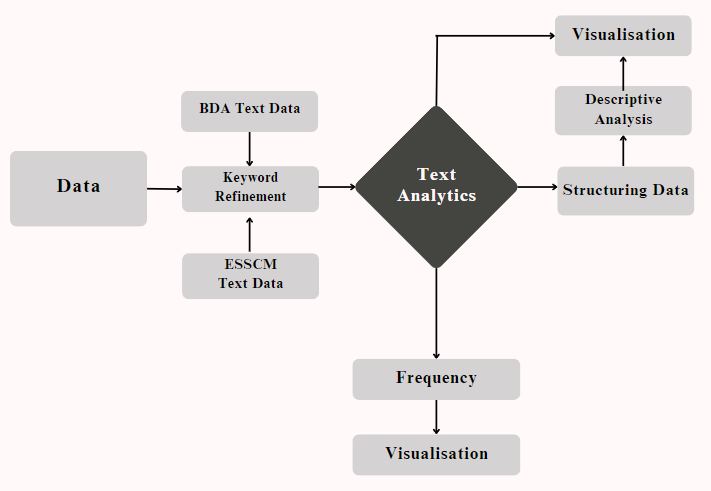 A flowchart illustrating the process of text analytics. On the left, a grey rectangle labelled “Data” connects to “Keyword Refinement,” which is linked to two smaller boxes: “BDA Text Data” above and “ESSCM Text Data” below. The process flows into a central dark diamond labelled “Text Analytics.” From there, three paths branch out: Upward to “Visualisation” via “Descriptive Analysis.” Rightward to “Structuring Data.” Downward to “Frequency,” which leads to another “Visualisation” box.
