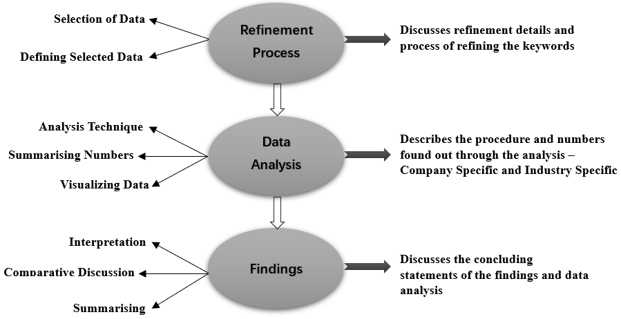 A vertical flowchart showing three main stages: Refinement Process (oval shape) with arrows pointing to it from “Selection of Data” and “Defining Selected Data.” To the right, a description reads: “Discusses refinement details and process of refining the keywords.” Data Analysis (oval shape) below, connected downward from Refinement Process. Arrows point to it from “Analysis Technique,” “Summarising Numbers,” and “Visualizing Data.” To the right, a description reads: “Describes the procedure and numbers found out through the analysis – Company Specific and Industry Specific.” Findings (oval shape) at the bottom, connected downward from Data Analysis. Arrows point to it from “Interpretation,” “Comparative Discussion,” and “Summarising.” To the right, a description reads: “Discusses the concluding statements of the findings and data analysis.”
