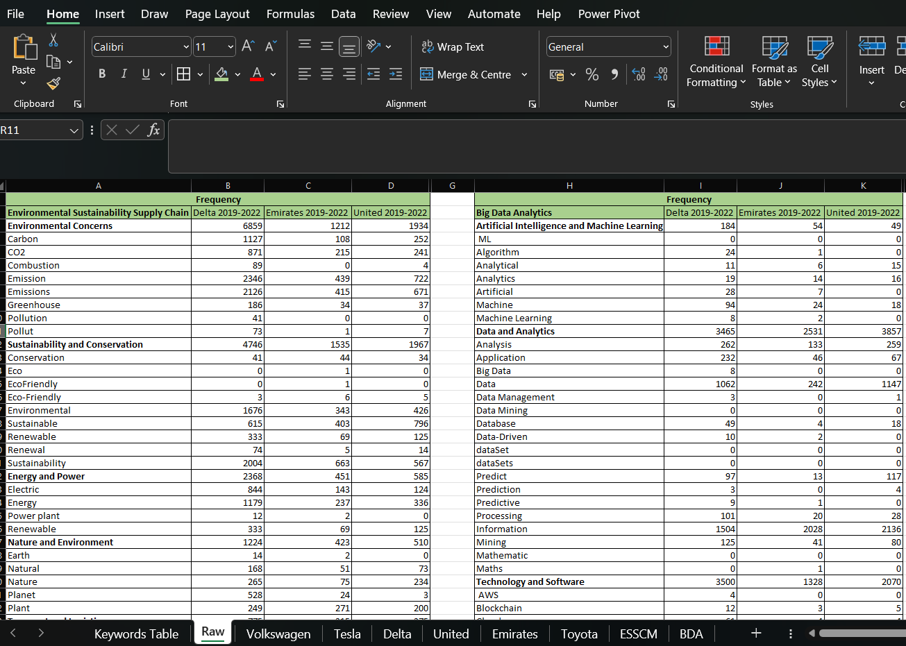 Excel sheet showing keyword frequency for Environmental Sustainability and Big Data Analytics across three time ranges.