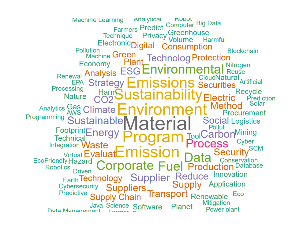 A colourful word cloud featuring terms related to airline. The largest and most prominent word in the centre is “Material.” Other notable words include “Environment,” “Program,” “Sustainability,” “Emissions,” “Corporate,” “Fuel,” “Process,” “Supplier,” “Data,” and “Emission.” Words are displayed in various colors such as green, orange, blue, and purple, and vary in size to indicate importance or frequency. The overall theme emphasizes environmental strategies, energy, supply chain, technology, and carbon reduction.