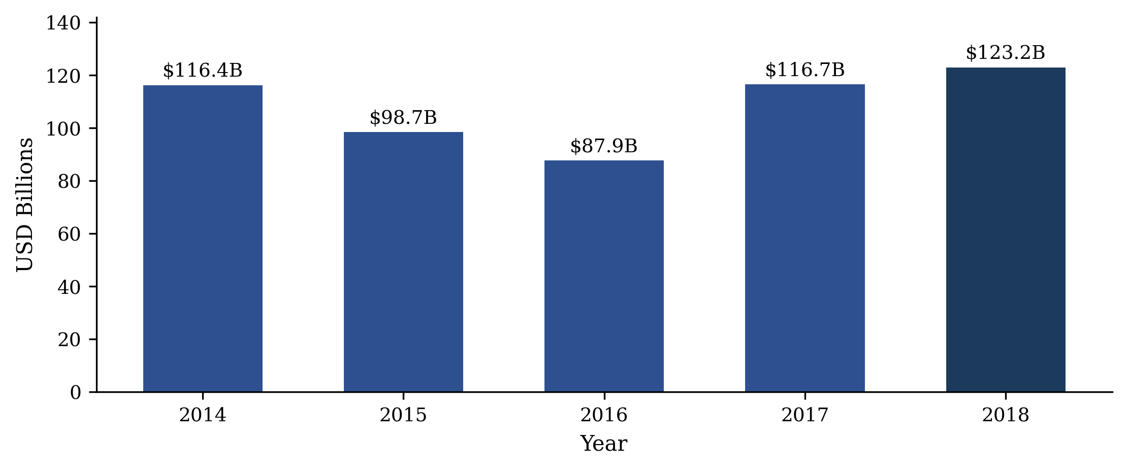Bar chart of global Sukuk issuance in US dollars, billions, for the years 2014 to 2018. Issuance was 116.4 billion in 2014, fell to 98.7 billion in 2015 and 87.9 billion in 2016, then recovered to 116.7 billion in 2017 and reached 123.2 billion in 2018, the highest of the five years shown.