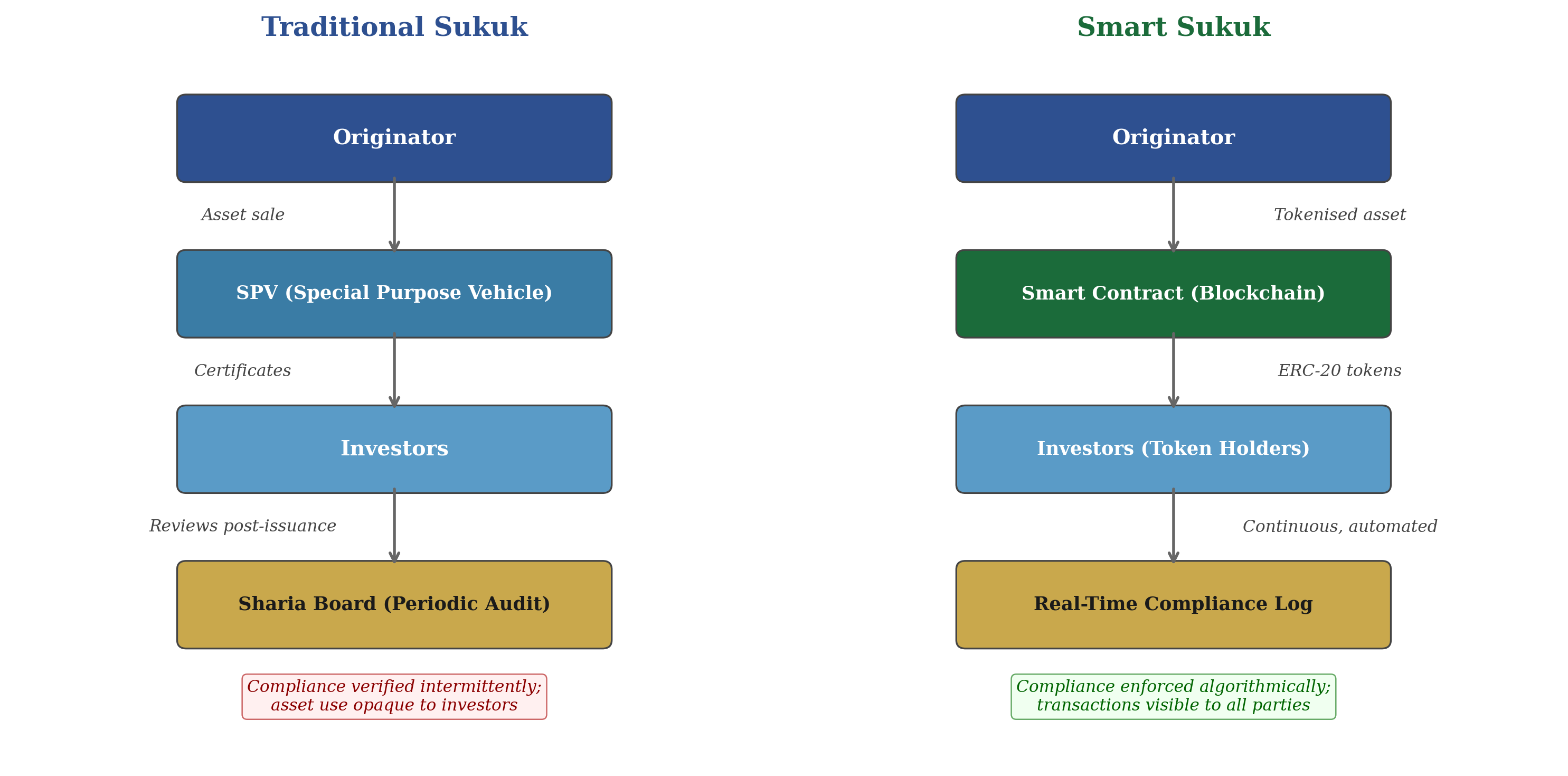 Two side-by-side flow diagrams comparing a traditional Sukuk structure with a smart Sukuk structure. In the traditional structure the originator sells an asset to a Special Purpose Vehicle, which issues certificates to investors, and a Sharia board reviews compliance after issuance; compliance is verified intermittently and asset use is opaque to investors. In the smart Sukuk structure the originator transfers a tokenised asset to a smart contract on a blockchain, which issues ERC-20 tokens to investors, and a real-time compliance log records activity continuously and automatically; compliance is enforced algorithmically and transactions are visible to all parties.