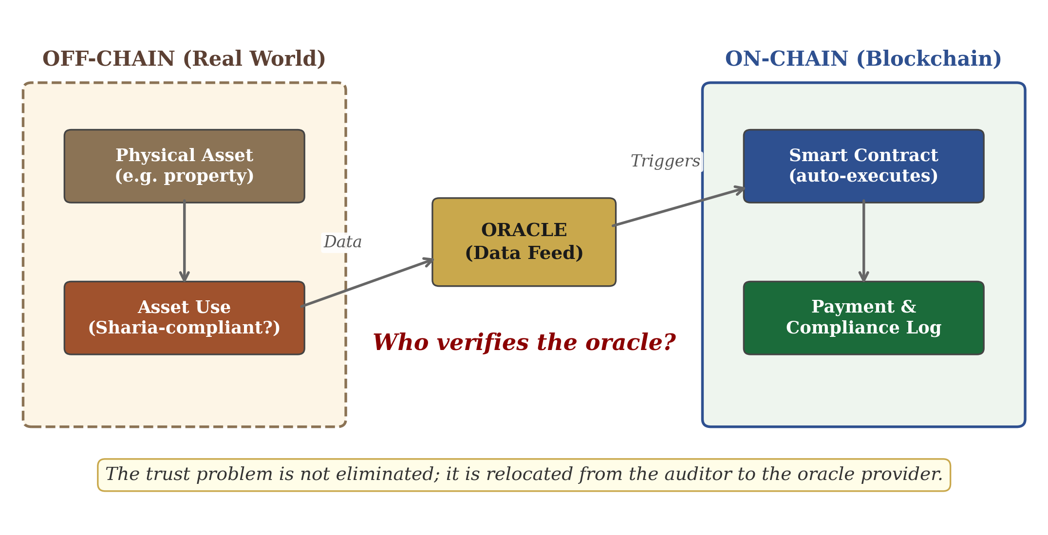 Diagram of the oracle problem, split between an off-chain real-world area and an on-chain blockchain area. Off-chain, a physical asset such as a property has a use that may or may not be Sharia-compliant. Data about that use is passed to an oracle, a third-party data feed positioned between the two areas, which in turn triggers the on-chain smart contract to auto-execute and write to a payment and compliance log. The question placed at the centre of the diagram is who verifies the oracle. The diagram concludes that the trust problem is not eliminated but relocated from the auditor to the oracle provider.