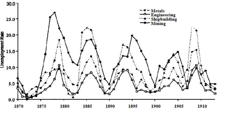 The trend of unemployment rate from 1870 to 1910